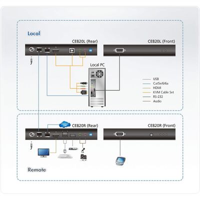Predĺženie KVM cez TP do 100m, HDMI, USB, RS232, LAN, Audio (3.5mm jack), 4K@60Hz