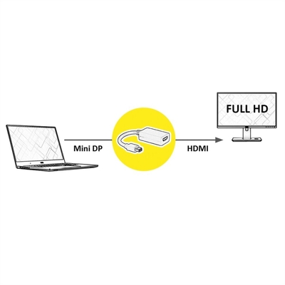 Adaptér mini DisplayPort/HDMI M/F, 2K@60Hz (DP 1.2, HDMI 1.4), 10cm, biely