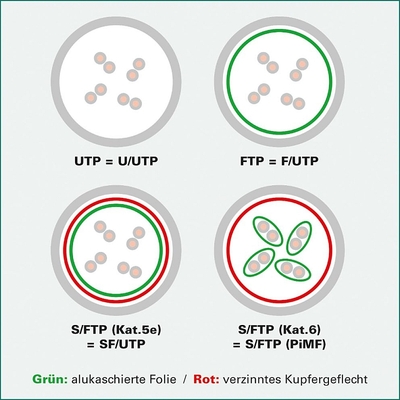 S/FTP (PiMF) Patchkábel LSOH 0.3m cat.6a, zelený, Cu, Component Level, GHMT