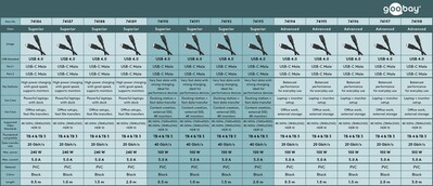 Kábel USB 4 Gen 3x2, Typ C CM/CM 1.8m, 40Gbps, PD 240w 48V5A, oplet, čiernosivý