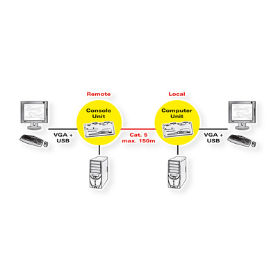 Predĺženie KVM cez TP do 150m, VGA, USB, Dual Remote, SMART (obojsmerné pre 2 PC)