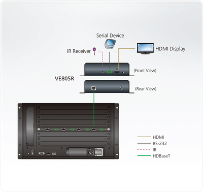 Predĺženie HDMI cez TP do 70m, IR, RS232, so scalerom, reciever (Rx)