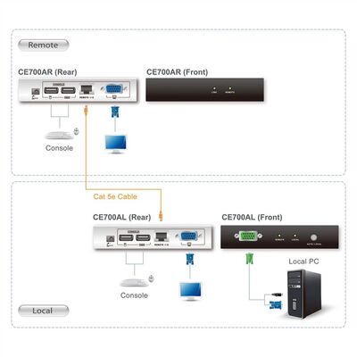 Predĺženie KVM cez TP do 150m, VGA, USB, RS-232, Dual Remote (lokálne ovládanie/monitor)