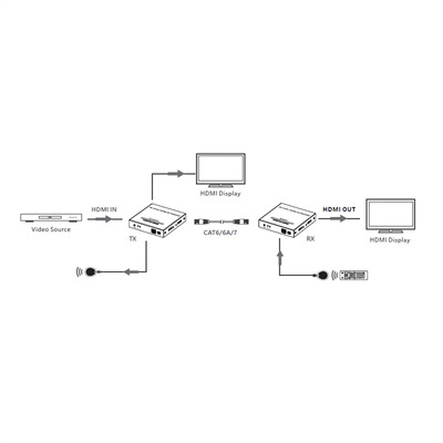 Predĺženie HDMI cez TP do 120m, IR, (aj cez LAN/TCP/IP), 4K@60Hz, RS232, s lokálnym monitorom
