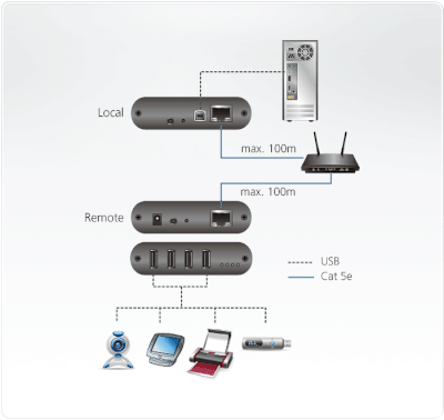 Predĺženie USB 2.0 cez LAN do 200m, USB hub (4port), s ext. adaptérom