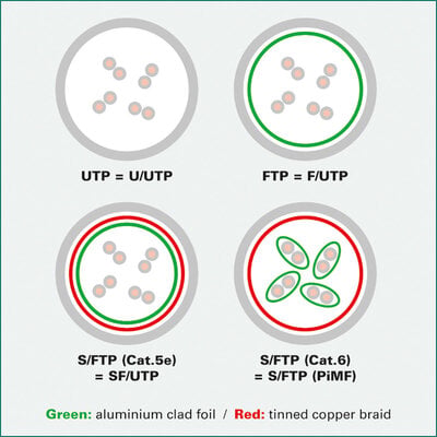 S/FTP (PiMF) Patchkábel LSOH 2m cat.6a, červený, Cu, Component Level