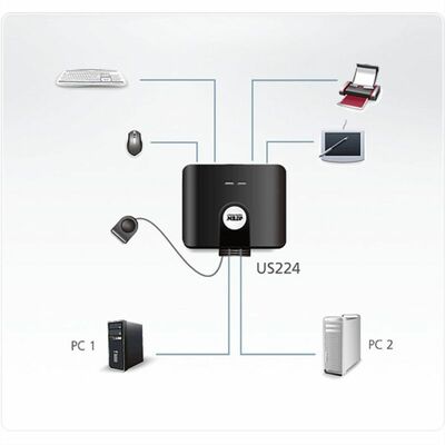 Prepínač USB 2PC/4 zariadenia, manuálny