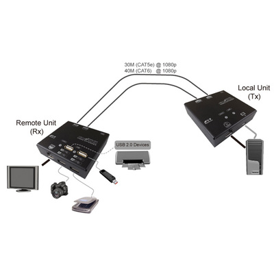 Predĺženie KVM cez 2xTP do 60m, HDMI, USB