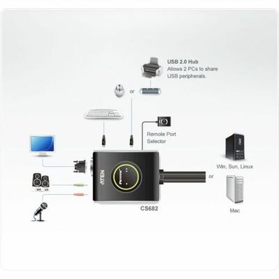 KVM switch/prepínač 2PC, DVI, USB, star+audio