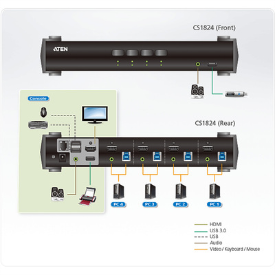 KVM switch/prepínač 4PC, HDMI, USB, USB 3.0 hub, Audio, 4K@60Hz
