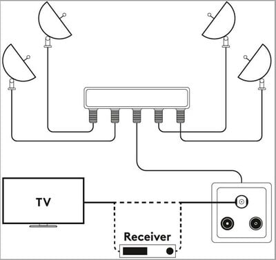 Satelitný LNB prepínač DiSEqC 4IN/1OUT, 900 - 2400 MHz