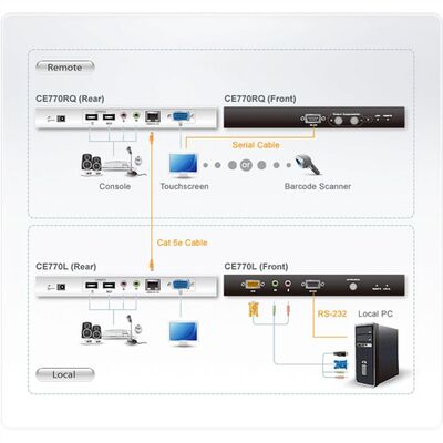 Predĺženie KVM cez TP do 300m, VGA, USB, RS-232, Audio (3.5mm jack), Dual Remote (lokálne ovládanie)