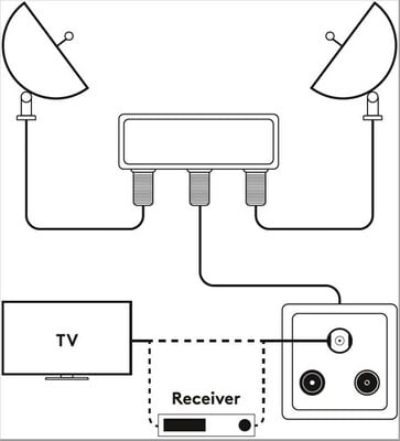 Satelitný LNB prepínač DiSEqC 2IN/1OUT, 900 - 2400 MHz