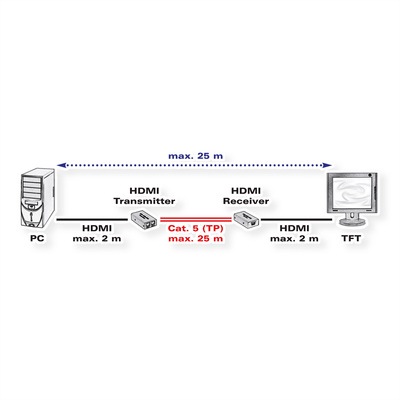 Predĺženie HDMI cez 2xTP do 25m