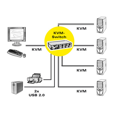 KVM switch/prepínač 4PC, DisplayPort, USB, USB hub