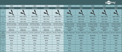 Kábel USB 3.2 Gen 1, Typ C CM/CM 1m, 5Gbps, PD 60w 20V3A, čierny