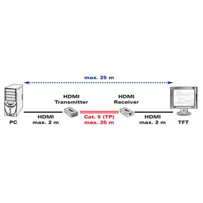 Predĺženie HDMI cez 2xTP do 25m 