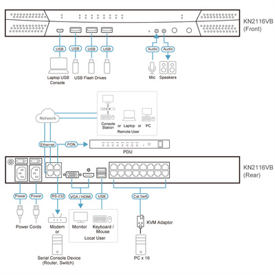 KVM switch/prepínač cez IP, 16PC, 32 remote users, 1 local, 2 remote, VGA, HDMI, USB, HotKeys, OSD