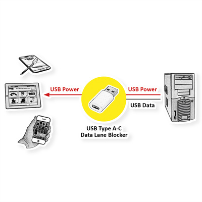 Datablocker USB AM/CF, biely