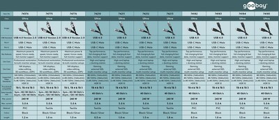 Kábel USB 4 Gen 3x2, Typ C CM/CM 0.5m, 40Gbps, PD 240w 48V5A, oplet, čiernosivý