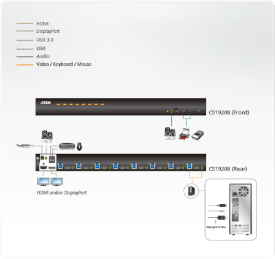 KVM switch/prepínač 8PC, DisplayPort, USB 3.0, OSD, DP+HDMI output 4K@60Hz, audio