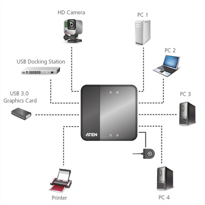 Prepínač USB 3.2 Gen 1, 4PC/4 zariadenia, manuálny, prepínanie tlačidlom, čierny