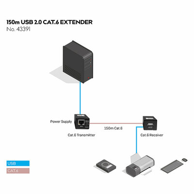 Predĺženie USB 2.0 cez TP do 150m