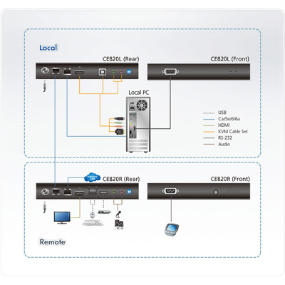 Predĺženie KVM cez TP do 100m, HDMI, USB, RS232, LAN, Audio (3.5mm jack), 4K@60Hz