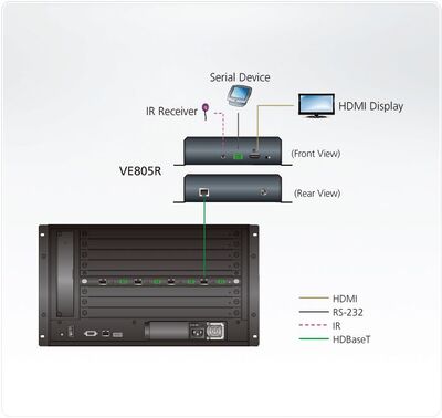 Predĺženie HDMI cez TP do 70m, IR, RS232, so scalerom, reciever (Rx)