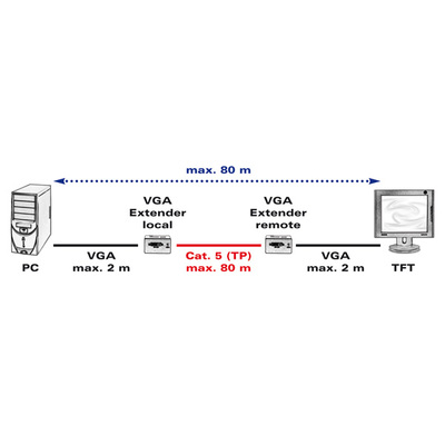 Predĺženie VGA cez TP do 80m