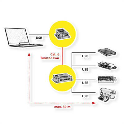 Predĺženie USB 2.0 cez TP do 50m, USB hub (4port), PoC (Power Over Cable)