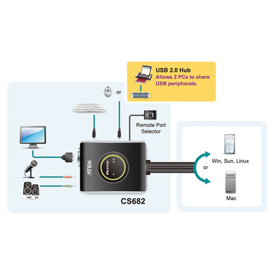 KVM switch/prepínač 2PC, DVI, USB, star+audio