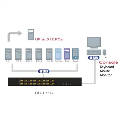 KVM switch/prepínač 16PC, VGA, PS2+USB, HotKeys, OSD