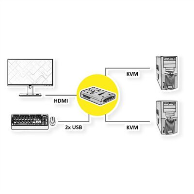 KVM switch/prepínač 2PC, HDMI, USB