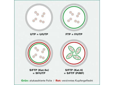 U/FTP Patchkábel LSOH TPE 5m cat.6a, žltý, slim, Cu, Flex Cable, Roline Green, Eco obal