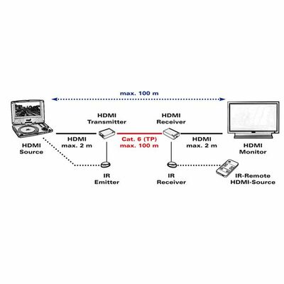 Predĺženie HDMI cez 1xTP cat5e/6 do 100m HDBaseT IR