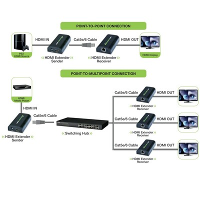 Predĺženie HDMI cez TP do 120m (aj cez LAN/TCP/IP)