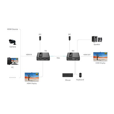 Predĺženie KVM cez TP do 70m, HDMI, USB, Audio (3.5mm jack), s lokálnym monitorom "loop out"