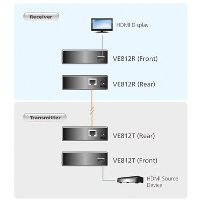 Predĺženie HDMI cez TP do 100m