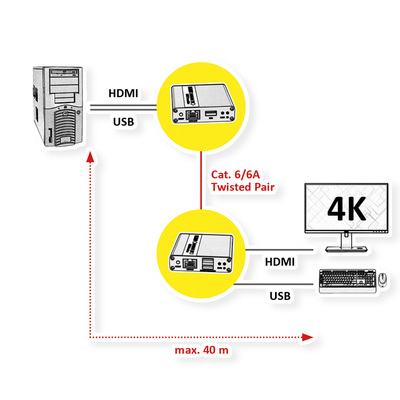 Predĺženie KVM cez TP do 70m (1080p) /40m (4K@30Hz), HDMI, USB
