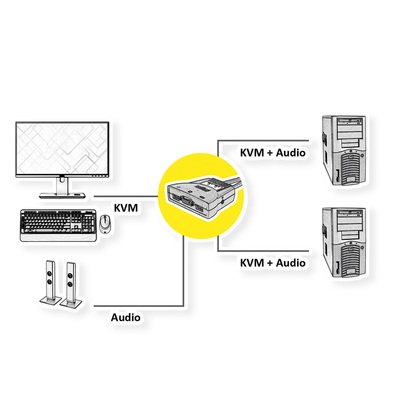 KVM switch/prepínač 2PC, VGA, USB, star+audio