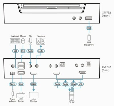 KVM switch 2PC, HDMI, USB, USB hub, Audio