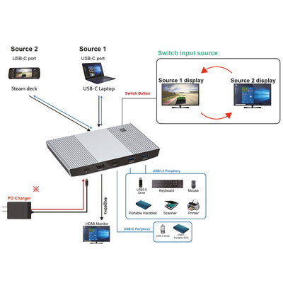 KVM switch/prepínač 2PC, USB Typ C, USB 3.0, USB hub, HDMI 4K@60Hz