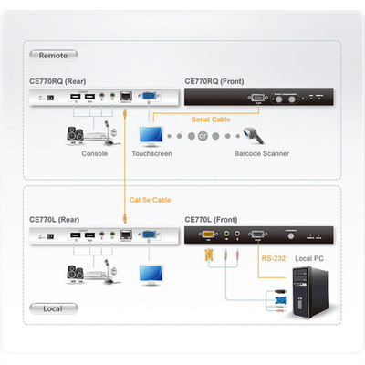Predĺženie KVM cez TP do 300m, VGA, USB, RS-232, Audio (3.5mm jack), Dual Remote (lokálne ovládanie)