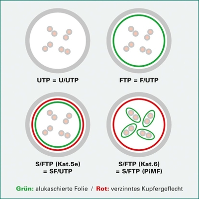 S/FTP (PiMF) Patchkábel LSOH 20m cat.6, sivý, Cu, Component level, GHMT