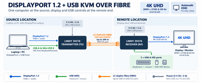 Predĺženie KVM cez Fibre Optic LC OM3 do 300m, DisplayPort v1.2, USB, 4K@60Hz