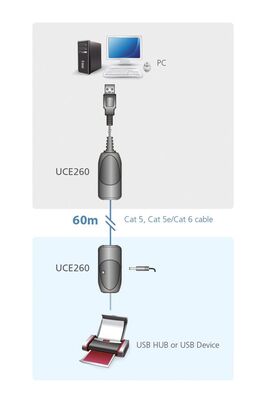 Predĺženie USB 2.0 cez TP do 60m