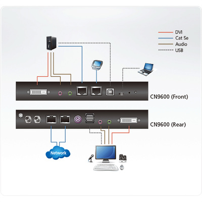 KVM switch/prepínač cez IP, DVI, RJ45, USB, 1920x1200