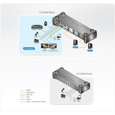 KVM switch/prepínač 4PC, DsiplayPort, USB 3.0, audio + 1xHDMI