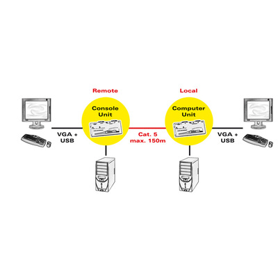 Predĺženie KVM cez TP do 150m, VGA, USB, Dual Remote, SMART (obojsmerné pre 2 PC)
